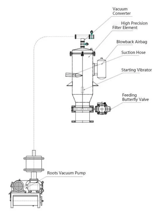 ISO Certified Series Vacuum Conveyor of Powder and Granular Materials